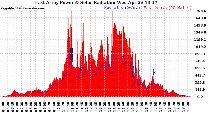 Solar PV/Inverter Performance East Array Power Output & Solar Radiation