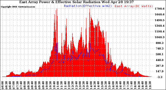 Solar PV/Inverter Performance East Array Power Output & Effective Solar Radiation