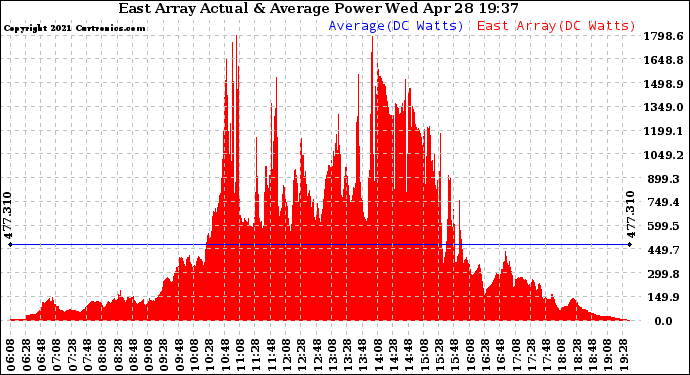 Solar PV/Inverter Performance East Array Actual & Average Power Output