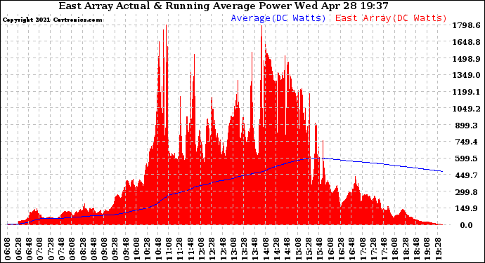 Solar PV/Inverter Performance East Array Actual & Running Average Power Output