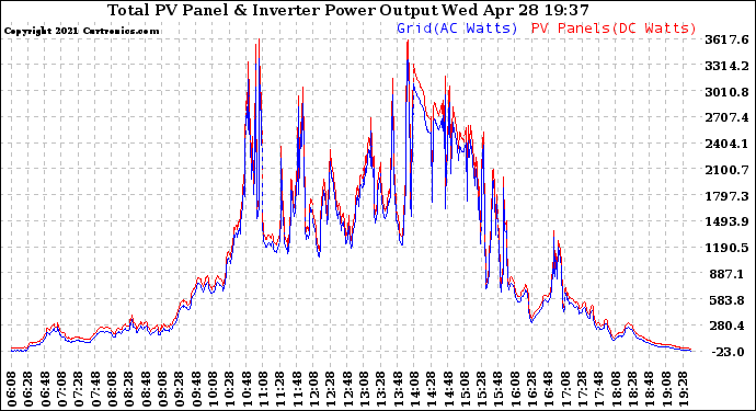 Solar PV/Inverter Performance PV Panel Power Output & Inverter Power Output