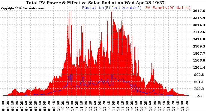 Solar PV/Inverter Performance Total PV Panel Power Output & Effective Solar Radiation