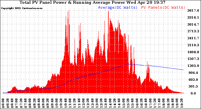 Solar PV/Inverter Performance Total PV Panel & Running Average Power Output