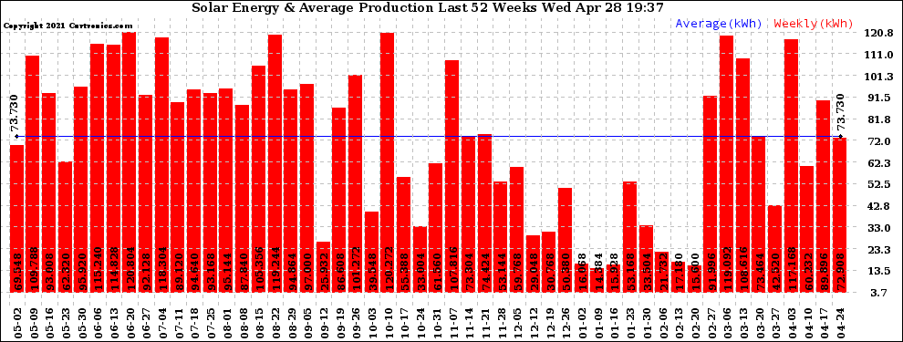 Solar PV/Inverter Performance Weekly Solar Energy Production Last 52 Weeks