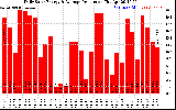 Solar PV/Inverter Performance Daily Solar Energy Production