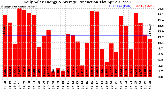 Solar PV/Inverter Performance Daily Solar Energy Production