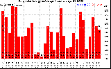 Solar PV/Inverter Performance Daily Solar Energy Production Value