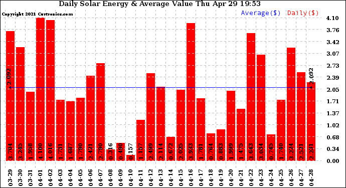 Solar PV/Inverter Performance Daily Solar Energy Production Value