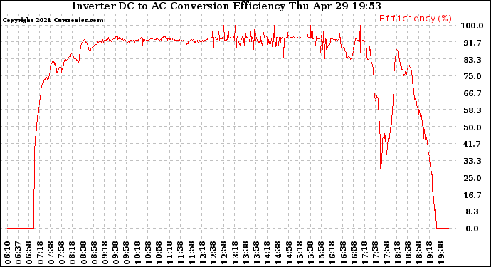 Solar PV/Inverter Performance Inverter DC to AC Conversion Efficiency