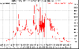 Solar PV/Inverter Performance Daily Energy Production Per Minute