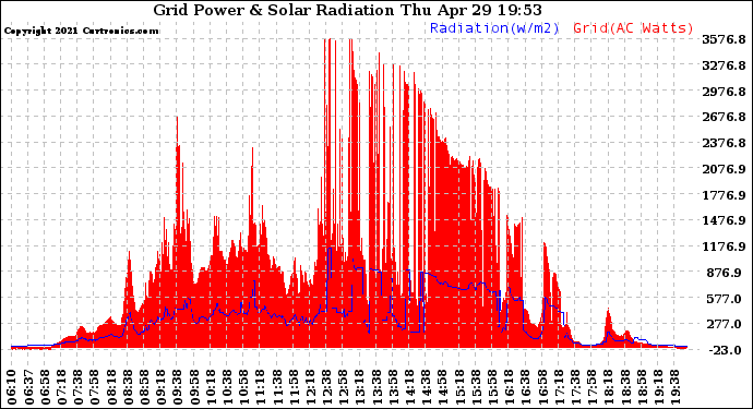 Solar PV/Inverter Performance Grid Power & Solar Radiation