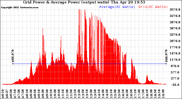 Solar PV/Inverter Performance Inverter Power Output