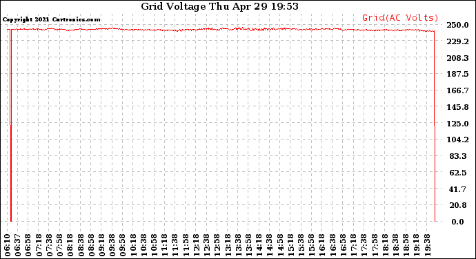 Solar PV/Inverter Performance Grid Voltage