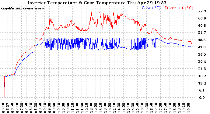 Solar PV/Inverter Performance Inverter Operating Temperature