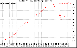 Solar PV/Inverter Performance Outdoor Temperature