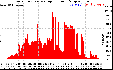 Solar PV/Inverter Performance Solar Radiation & Day Average per Minute