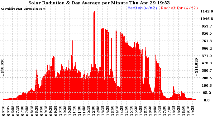 Solar PV/Inverter Performance Solar Radiation & Day Average per Minute