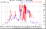 Solar PV/Inverter Performance Photovoltaic Panel Current Output