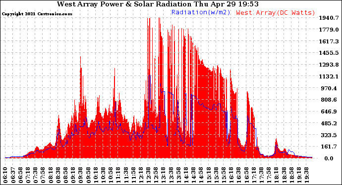 Solar PV/Inverter Performance West Array Power Output & Solar Radiation