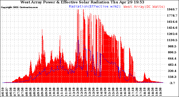 Solar PV/Inverter Performance West Array Power Output & Effective Solar Radiation