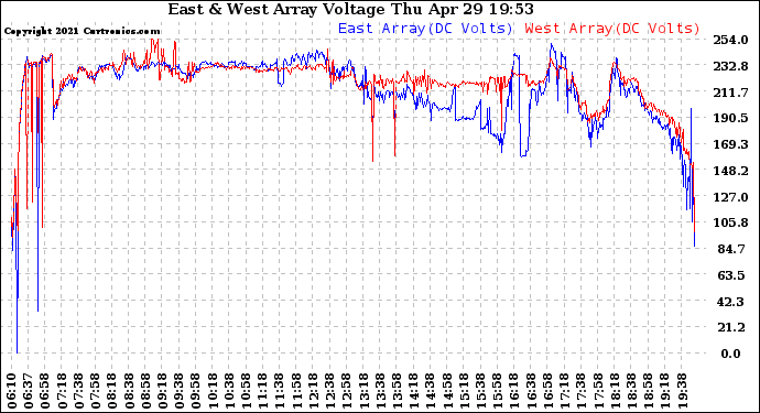 Solar PV/Inverter Performance Photovoltaic Panel Voltage Output