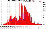 Solar PV/Inverter Performance East Array Power Output & Solar Radiation