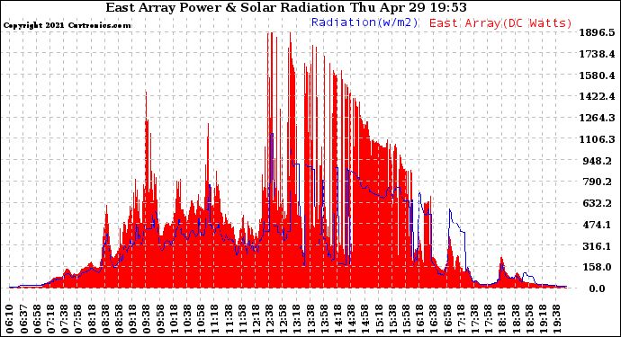 Solar PV/Inverter Performance East Array Power Output & Solar Radiation