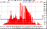 Solar PV/Inverter Performance East Array Actual & Average Power Output