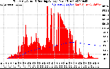 Solar PV/Inverter Performance East Array Actual & Running Average Power Output