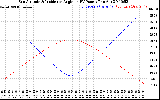 Solar PV/Inverter Performance Sun Altitude Angle & Sun Incidence Angle on PV Panels