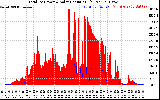 Solar PV/Inverter Performance Total PV Panel Power Output & Solar Radiation