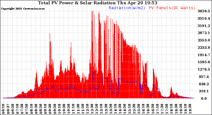 Solar PV/Inverter Performance Total PV Panel Power Output & Solar Radiation