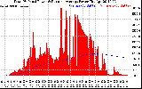 Solar PV/Inverter Performance Total PV Panel & Running Average Power Output