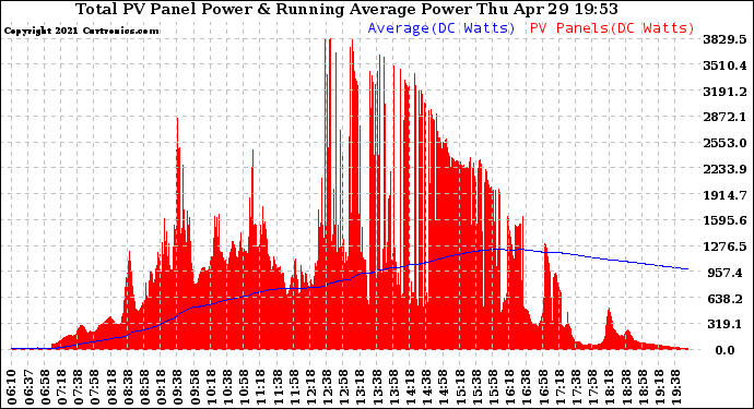 Solar PV/Inverter Performance Total PV Panel & Running Average Power Output