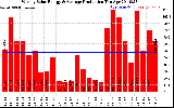 Solar PV/Inverter Performance Weekly Solar Energy Production