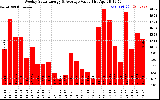 Solar PV/Inverter Performance Weekly Solar Energy Production Value