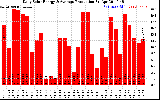 Solar PV/Inverter Performance Daily Solar Energy Production