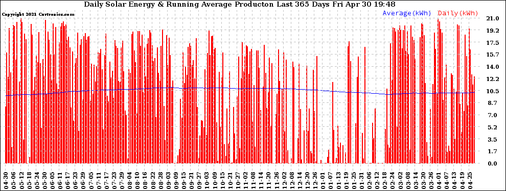 Solar PV/Inverter Performance Daily Solar Energy Production Running Average Last 365 Days