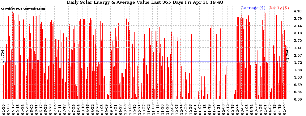 Solar PV/Inverter Performance Daily Solar Energy Production Value Last 365 Days