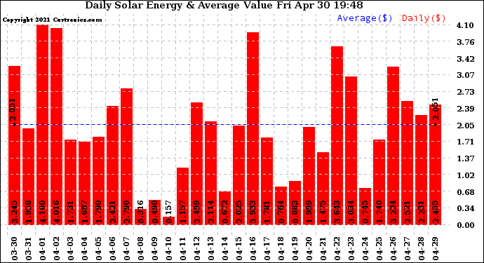 Solar PV/Inverter Performance Daily Solar Energy Production Value