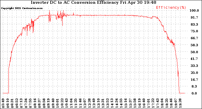 Solar PV/Inverter Performance Inverter DC to AC Conversion Efficiency