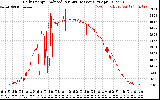 Solar PV/Inverter Performance Daily Energy Production Per Minute