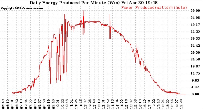 Solar PV/Inverter Performance Daily Energy Production Per Minute