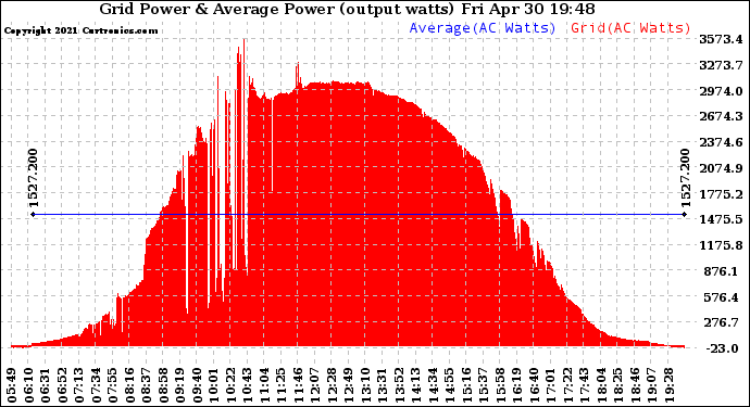 Solar PV/Inverter Performance Inverter Power Output