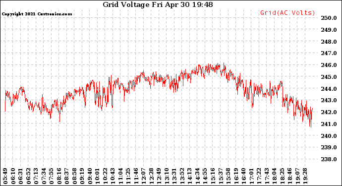 Solar PV/Inverter Performance Grid Voltage