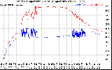 Solar PV/Inverter Performance Inverter Operating Temperature