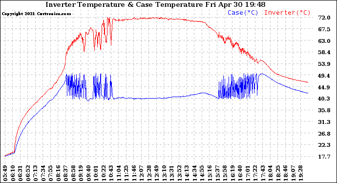 Solar PV/Inverter Performance Inverter Operating Temperature