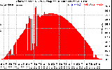 Solar PV/Inverter Performance Solar Radiation & Day Average per Minute