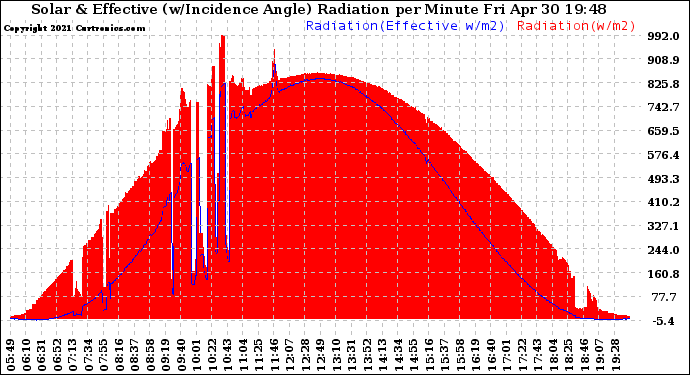 Solar PV/Inverter Performance Solar Radiation & Effective Solar Radiation per Minute