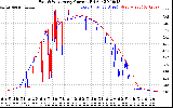 Solar PV/Inverter Performance Photovoltaic Panel Current Output